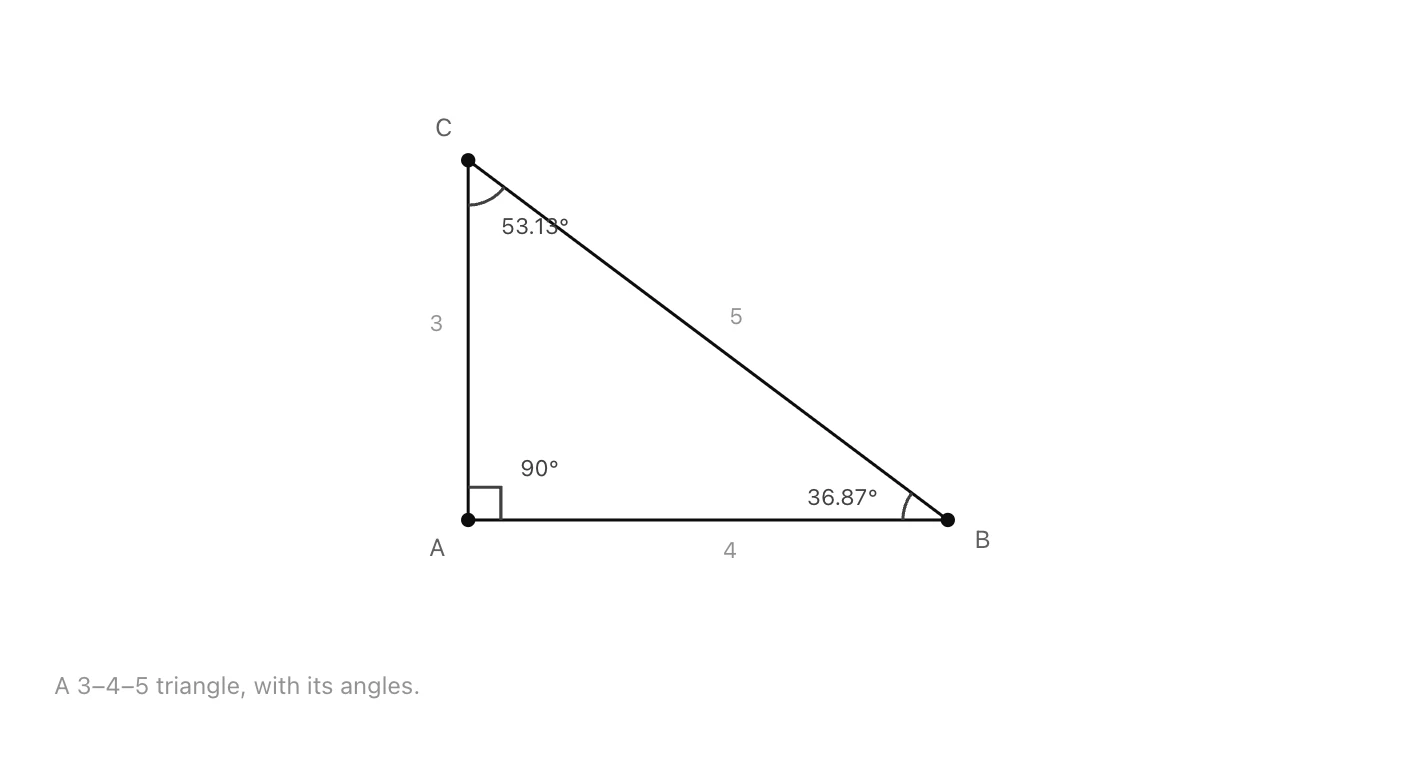 A 3-4-5 right triangle with its three angles marked and its sides labelled.