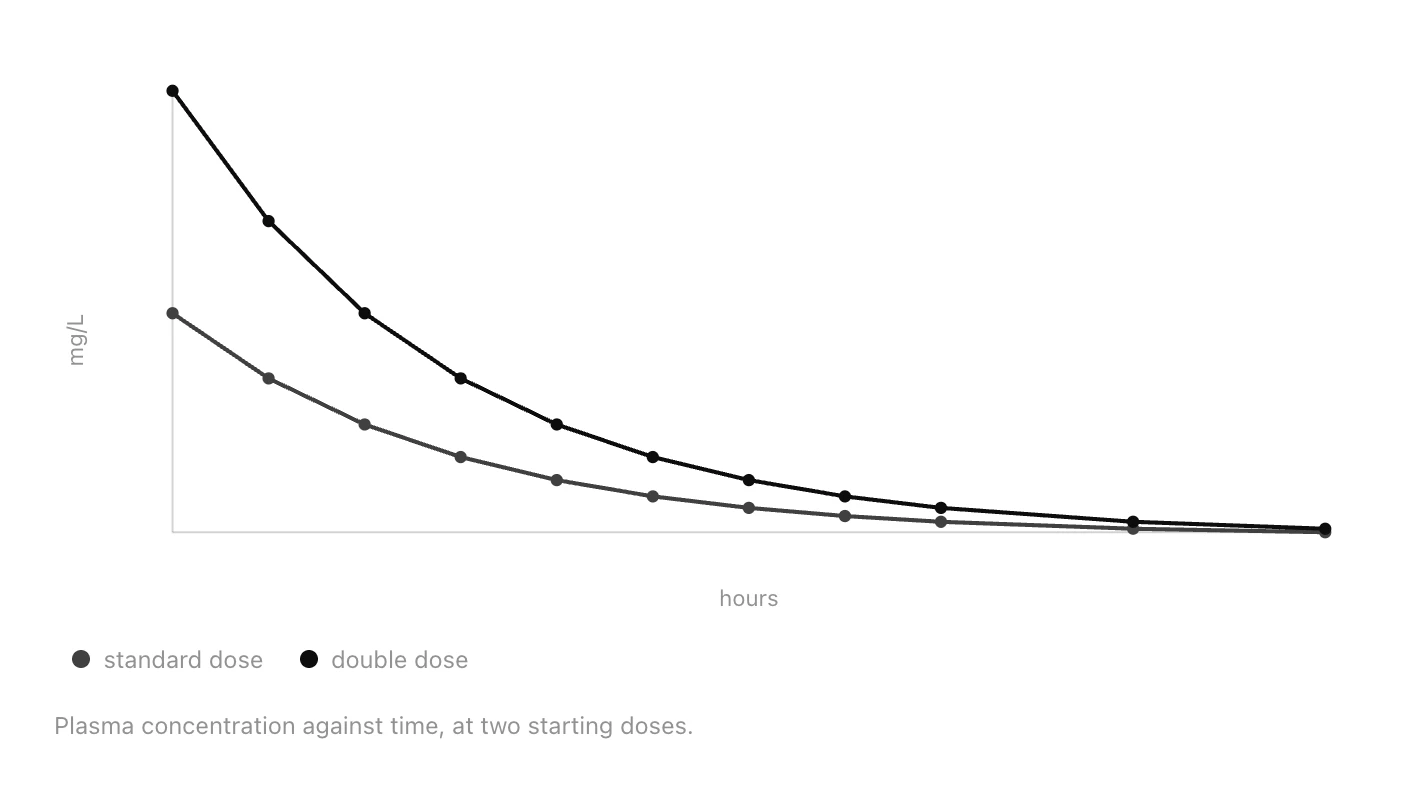 A plot of plasma concentration against time at two doses, with labelled axes and a legend.