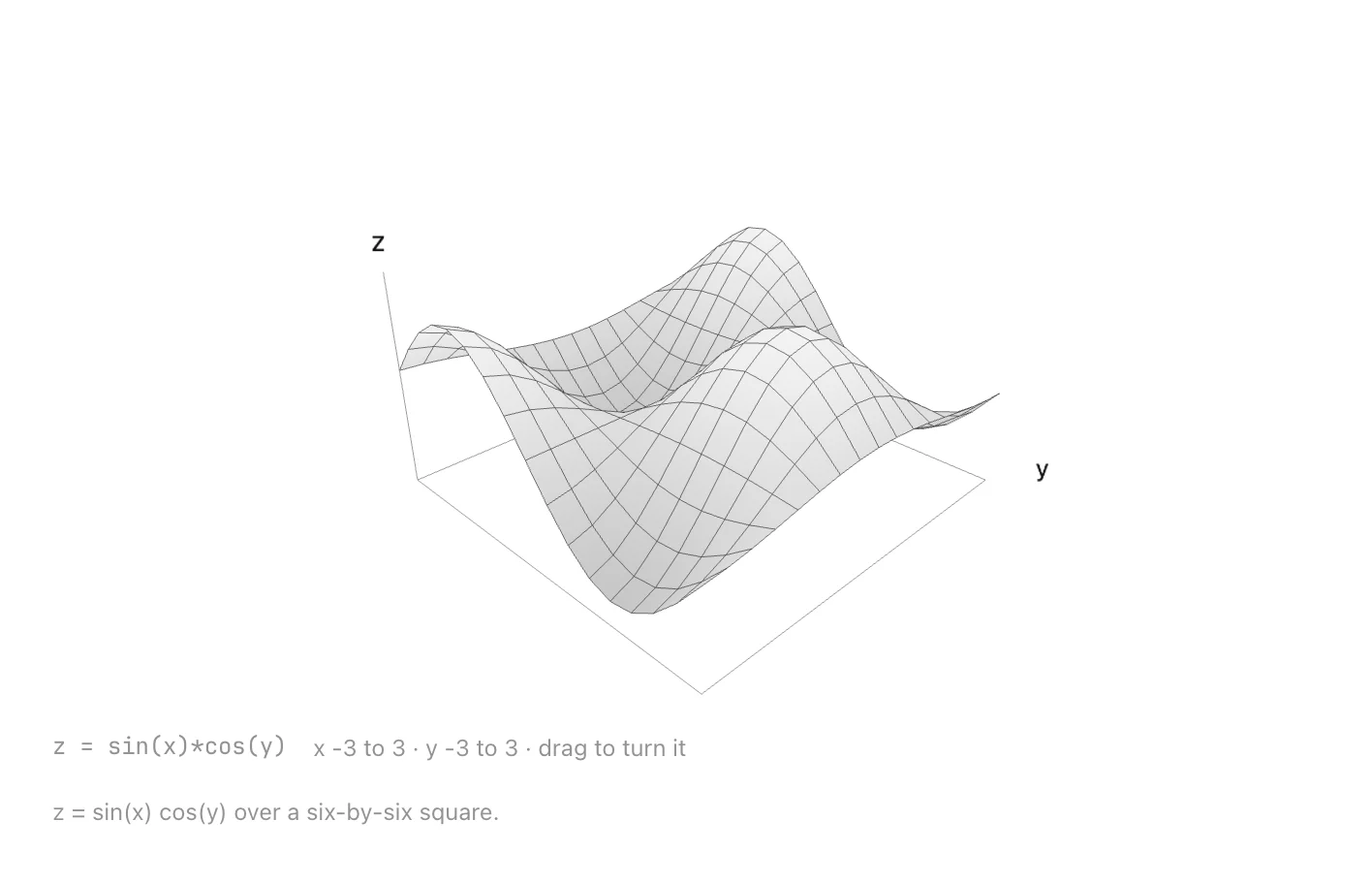 A three-dimensional surface of z equals sin x times cos y, with labelled axes.