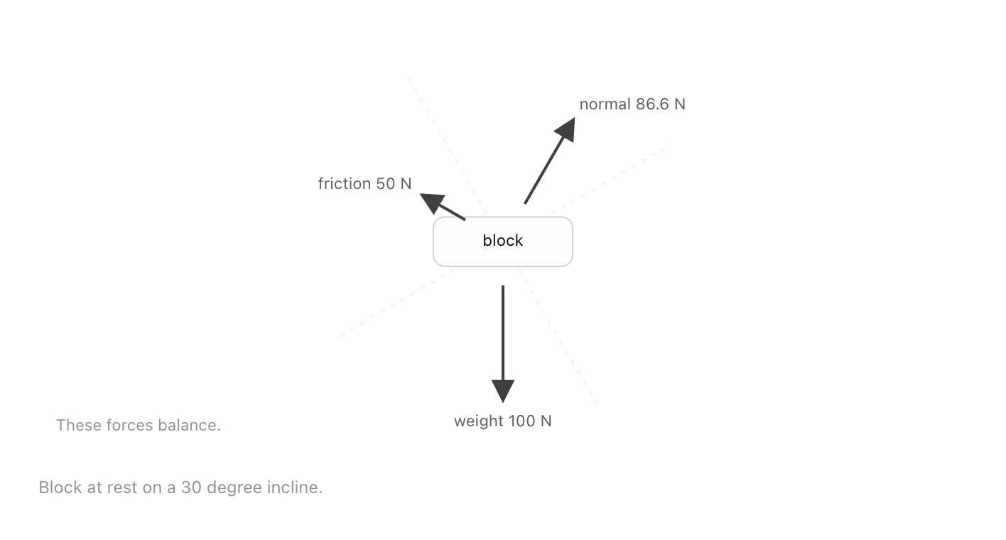 A free body diagram of a block on a thirty degree incline, with weight, normal force and friction.